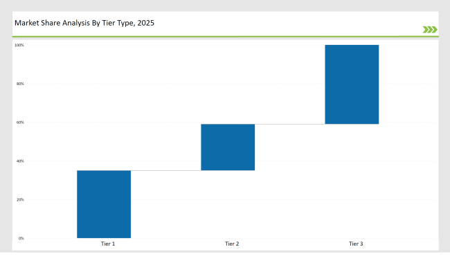 Clic Loc Closure Market Share Analysis By Tier Type