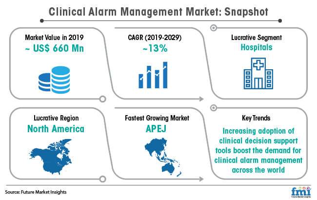 clinical alarm management market snapshot