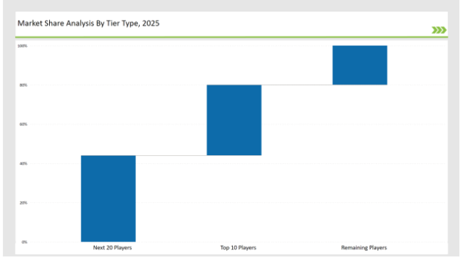 Coated Recycled Boxboard Market Share Analysis Tier Type 2025