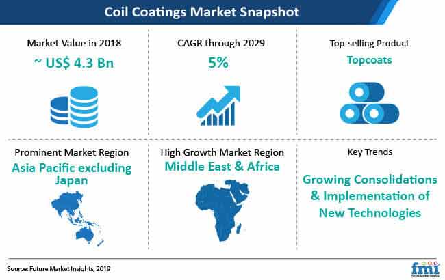 Coil Coatings Market: Aesthetic Properties of Coated Metal Sheet ...