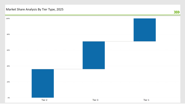 Cold Seal Plastic Film Market Share Analysis By Tier Type