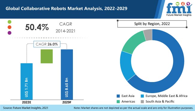Collaborative Robots Market Estimated To Experience A Hike In By 2029