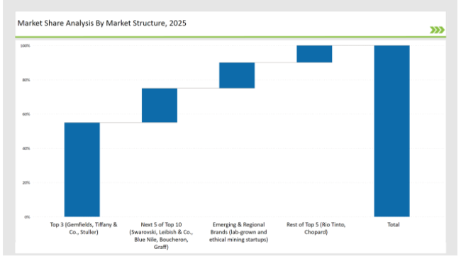 Colored Gemstones Market Share Analysis By Market Structure 2025