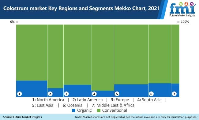 colostrum market key regions and segment mekko chart, 2021
