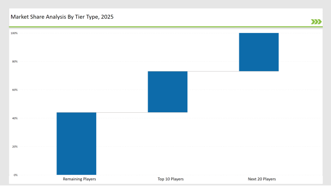 Composite Cylinder Market Share Analysis By Tier Type 2025