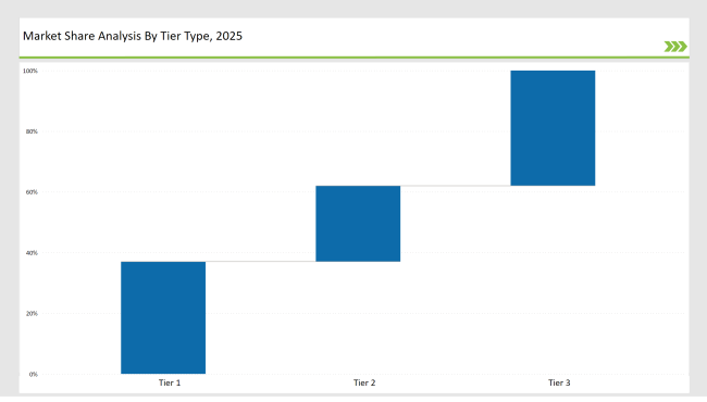 Compostable Food Trays Market Share Analysis By Tier Type