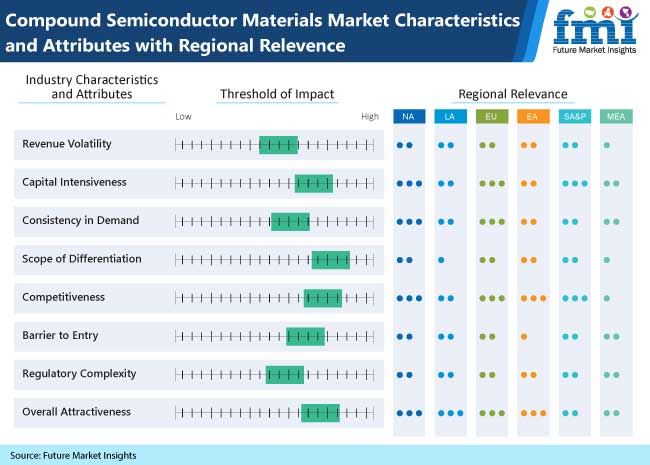 compound semiconductor materials market characteristics