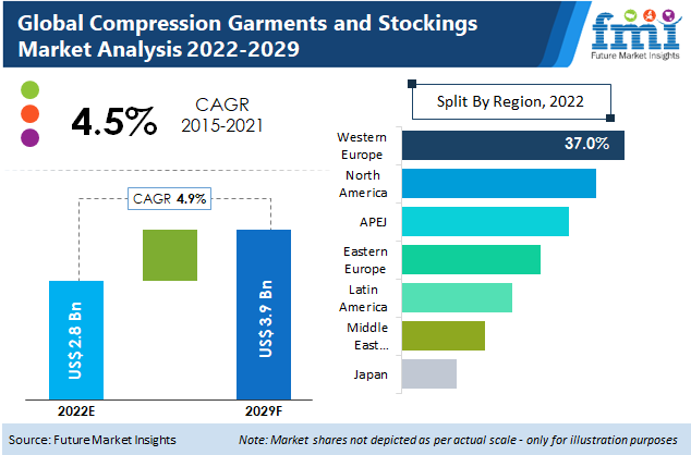 Compression Wear and Shapewear Market Size, Global Share, Future