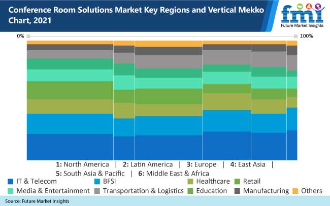 conference room solutions market key regions and vertical mekko chart, 2021