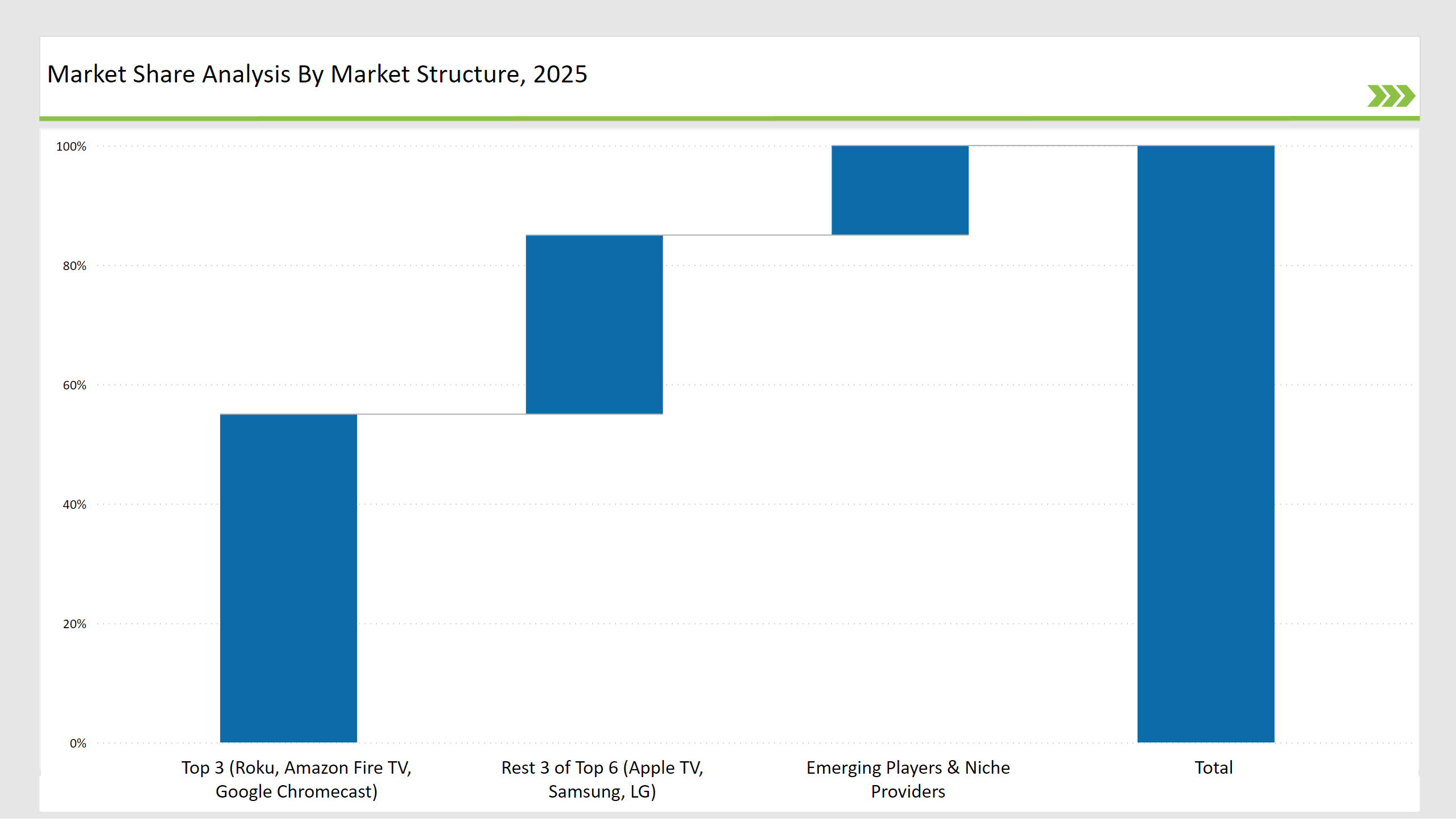 Connected Tv Market Share Analysis By Market Structure