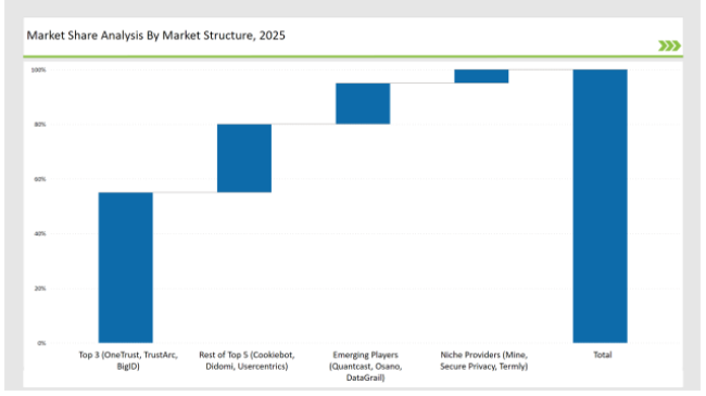 Consent Management Market Share Analysis By Market Structure 2025