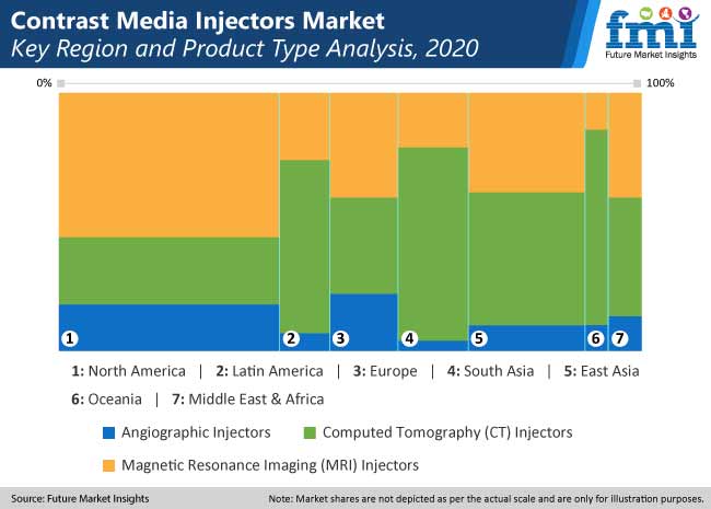 contrast media injectors market key region and type analysis