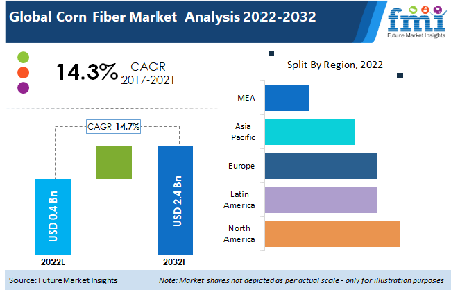 Corn Fiber Market Size, Share, Growth & Trends – 2032 | FMI