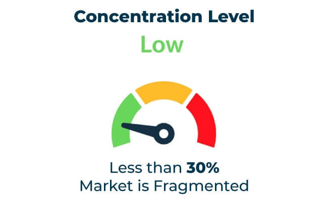 Corrugated Fanfold Market Is Fragmented