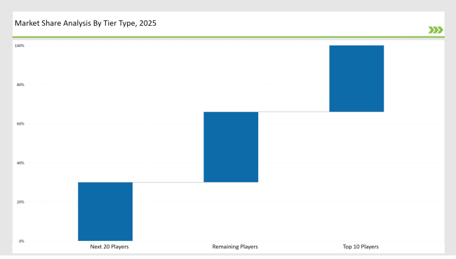 Cup Fill And Seal Machine Market Share Analysis By Tier Type 2025