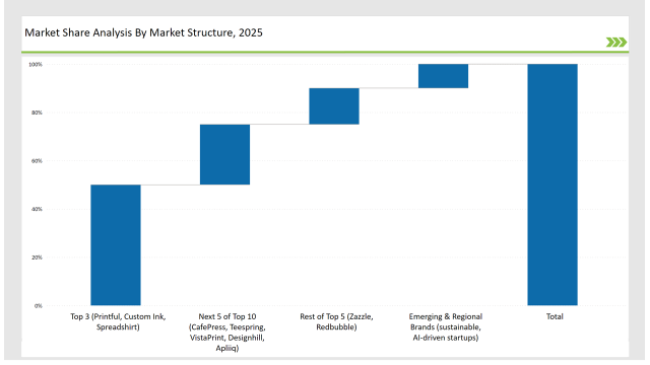 Custom T Shirt Printing Market Share Analysis By Market Structure 2025