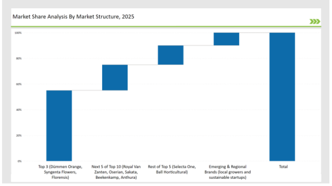 Cut Flower Market Share Analysis By Market Structure 2025