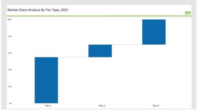 Cut Flower Market Share Analysis By Tier Type 2025