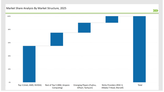 Data Center Cpu Market Share Analysis By Market Structure 2025