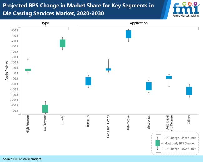 die casting services market