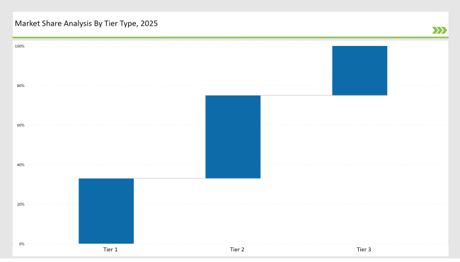 Digital Folding Cartons Market Share Analysis By Tier Type 2025