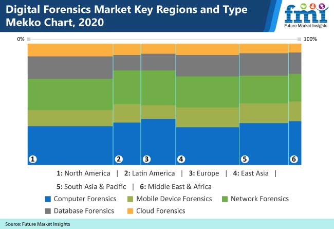 digital forensics market