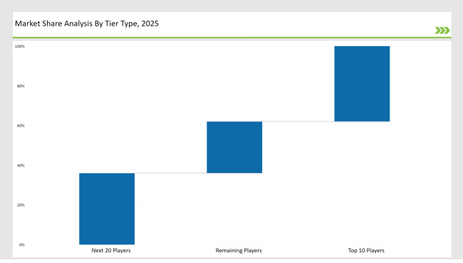 Digital Label Printing Market Share Analysis By Tier Type 2025