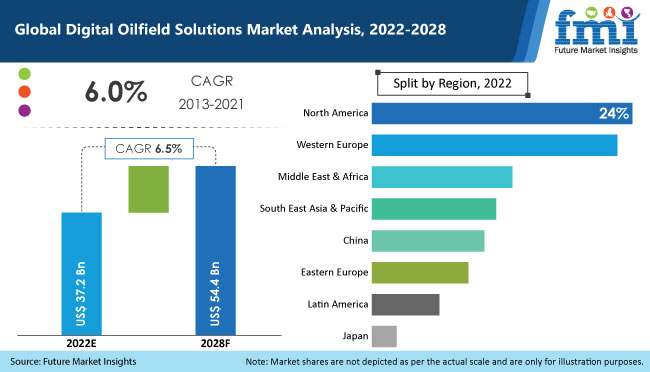 Digital Oilfield Solutions Market Sales Analysis & Opportunity