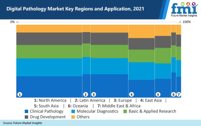 digital pathology market key regions and application-2021