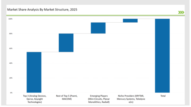 Digital Phase Shifters Market Share Analysis By Market Structure 2025