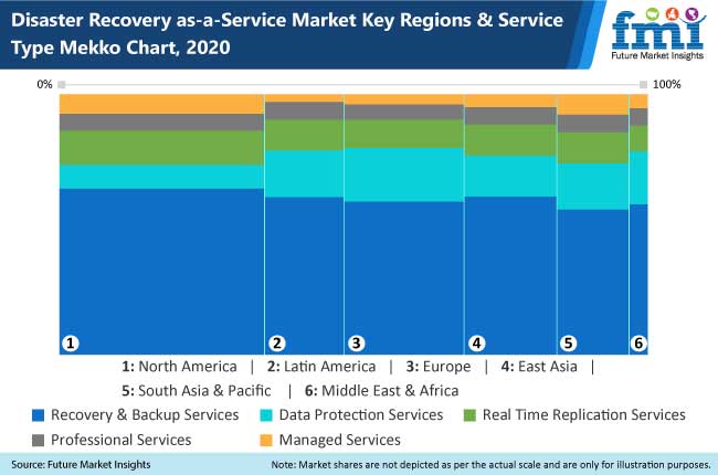 disaster recovery as a service market