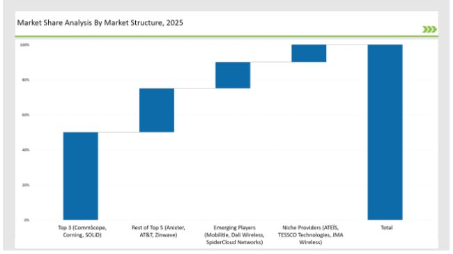 Distributed Antenna Systems Das Market Share Analysis By Market Structure 2025