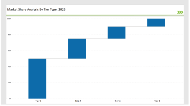 Distributed Antenna Systems Das Market Share Analysis By Tier Type