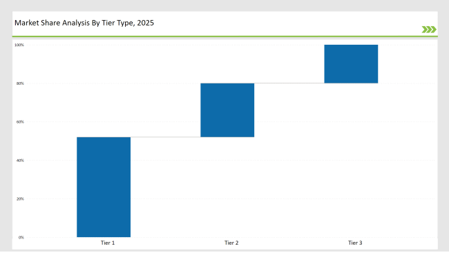 Downhole Tractor Market Share Analysis By Tier Type 2025