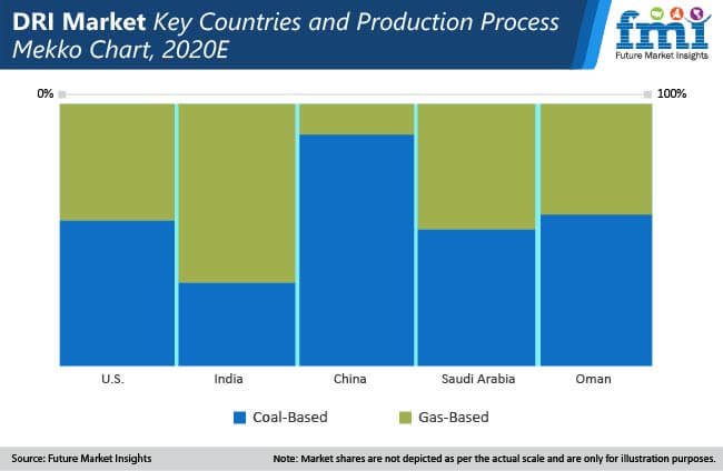 dri market key countries and production process