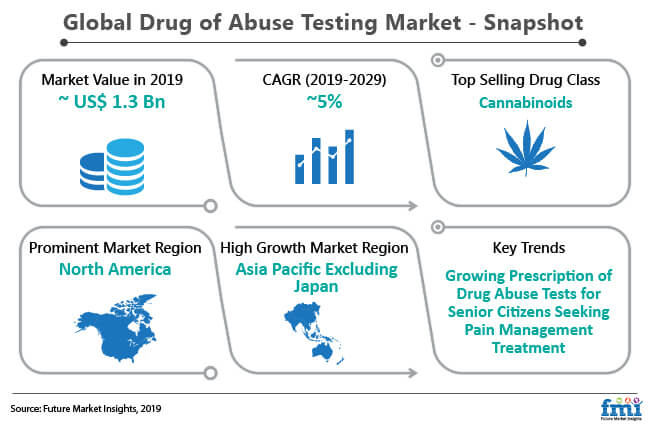 drug of abuse testing market snapshot