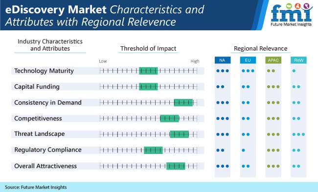 ediscovery market characteristics and attibutes with regional relevence