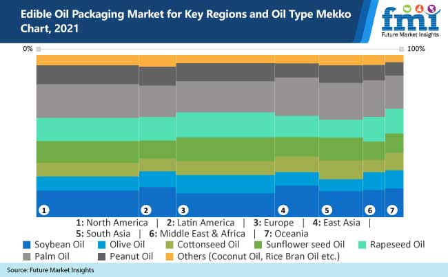 edible oil packaging market for key regions and oil type mekko chart 2021