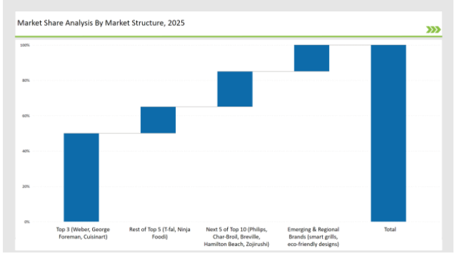 Electric Grills Market Share Analysis By Market Structure 2025