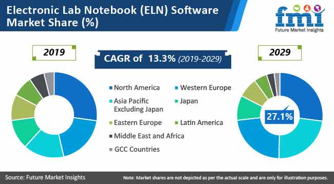 electronic lab notebook software market share