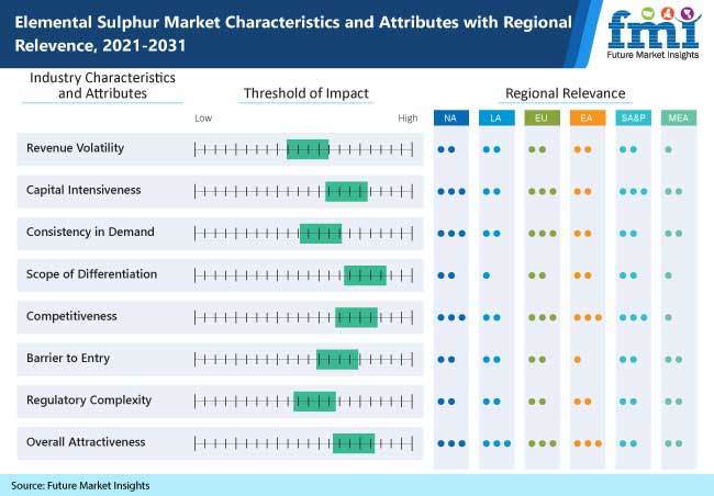 elemental sulphur market characteristics and attributes with regional relevence 2021 2031