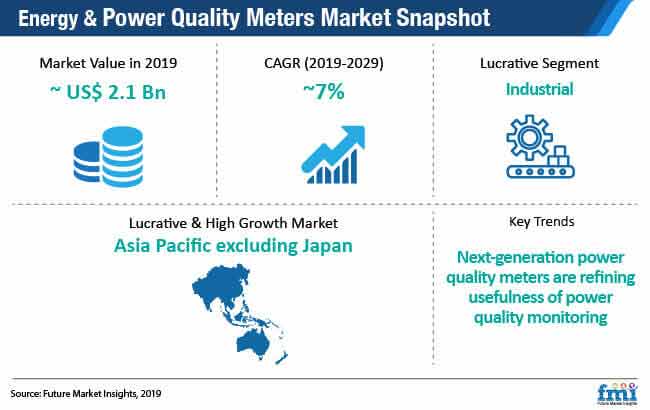 energy power quality meters market snapshot