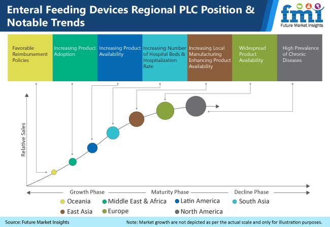 enteral feeding devices regional plc position & notable trends