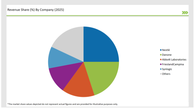 Europe Human Milk Oligosaccharides Market Revenue Share By Company 2025