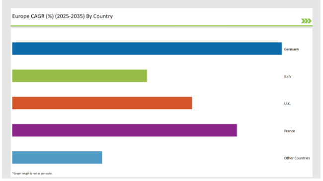 Europe Hydrolyzed Vegetable Protein Market Cagr 2025 2035 By Country