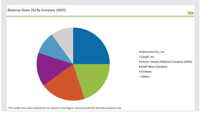 Europe Hydrolyzed Vegetable Protein Market Revenue Share By Company 2025