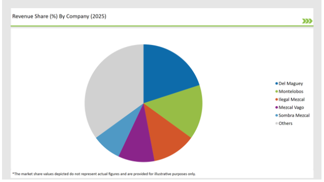 Europe Mezcal Market Revenue Share By Company 2025