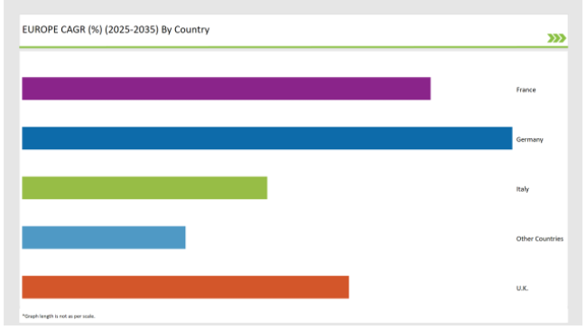 Europe Oral Clinical Nutrition Supplement Market Cagr 2025 3035 By Country