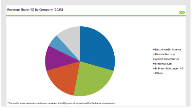 Europe Oral Clinical Nutrition Supplement Market Revenue Share By Company 2025