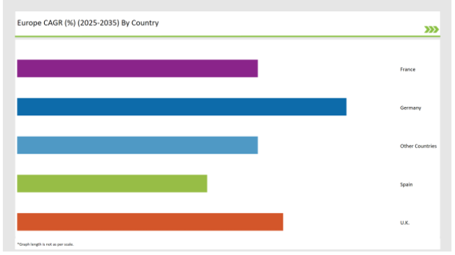 Europe Pet Dietary Supplement Market Cagr 2025 3035 By Country